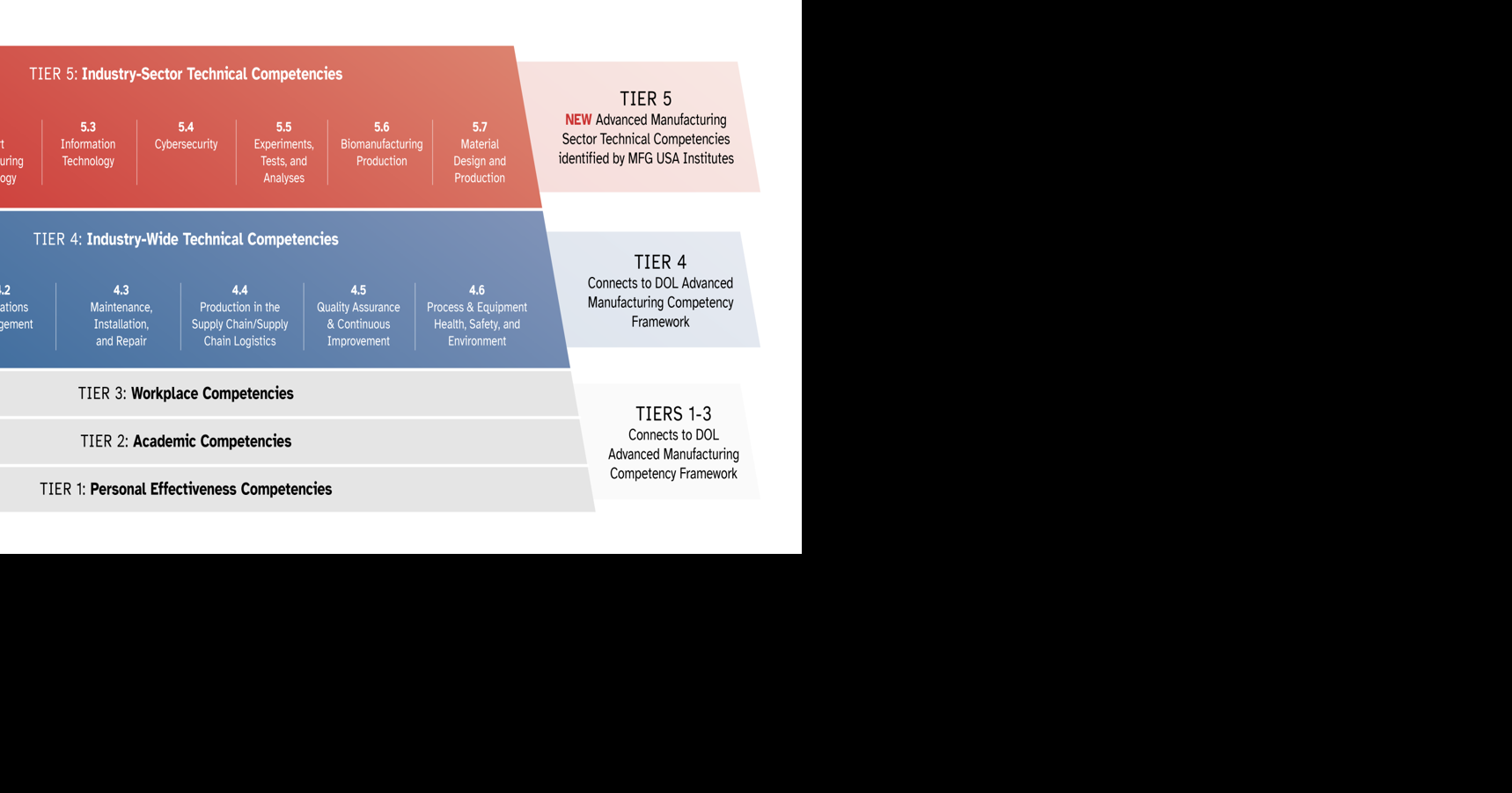 A Common Language for Skills: Strengthening America's Advanced Manufacturing Workforce