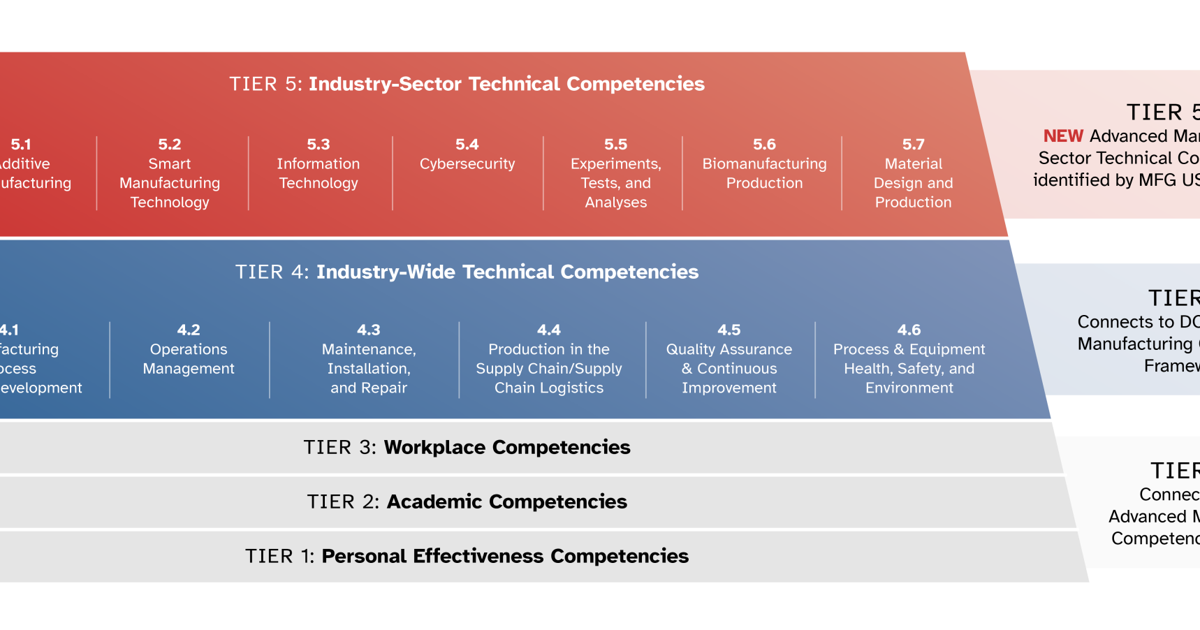 A Common Language for Skills: Strengthening America's Advanced Manufacturing Workforce