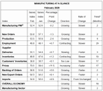 February 2026 Manufacturing PMI chart