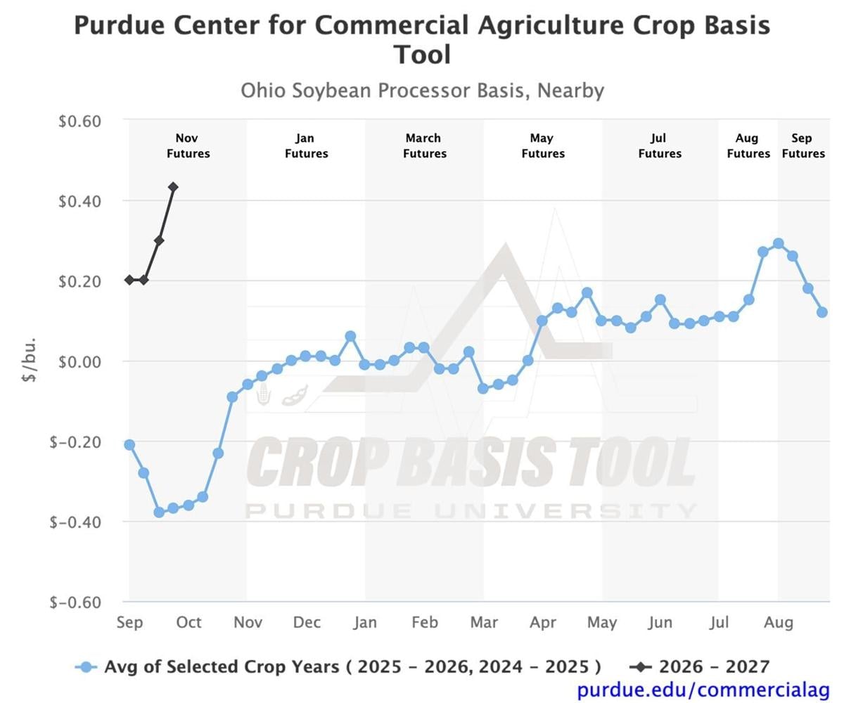 Ohio soybean basis