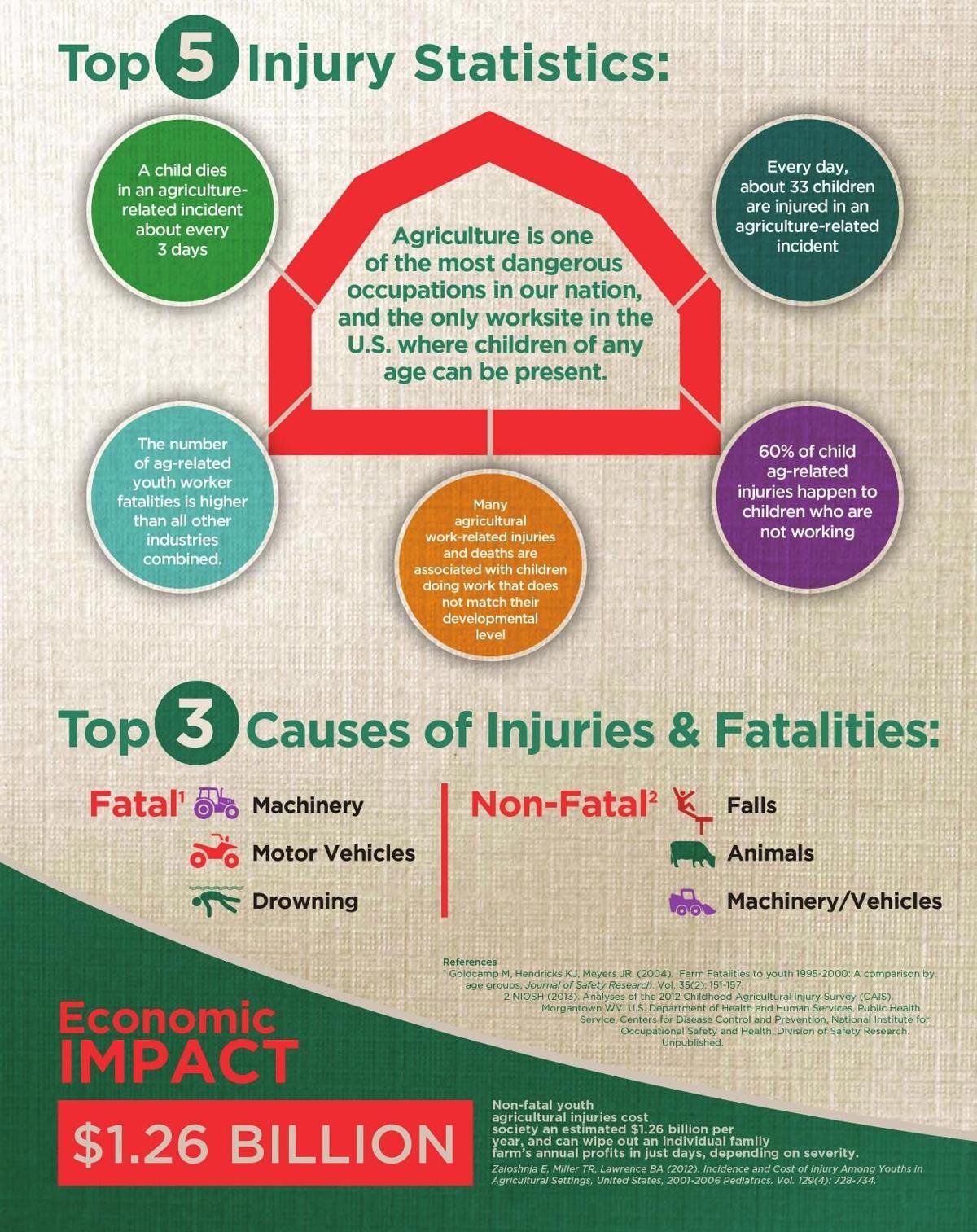 Agricultural Safety Statistics