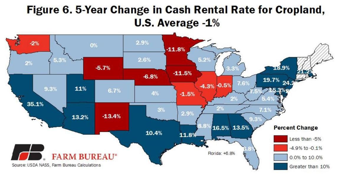 Average nationwide land values increase