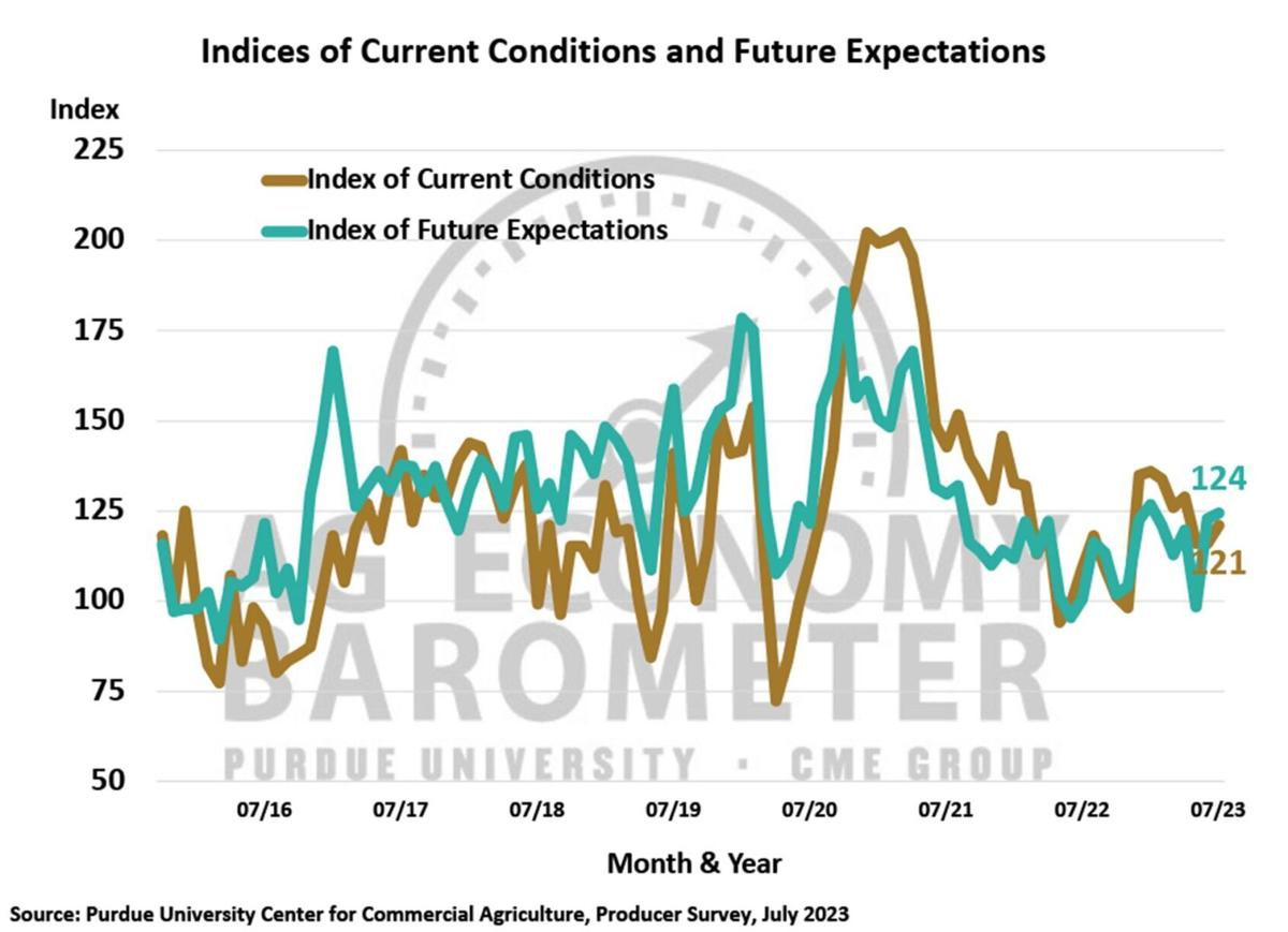 Figure 2. Indices of Current Conditions and Future Expectations, October 2015-July 2023