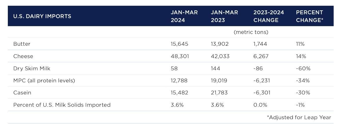 Dairy imports