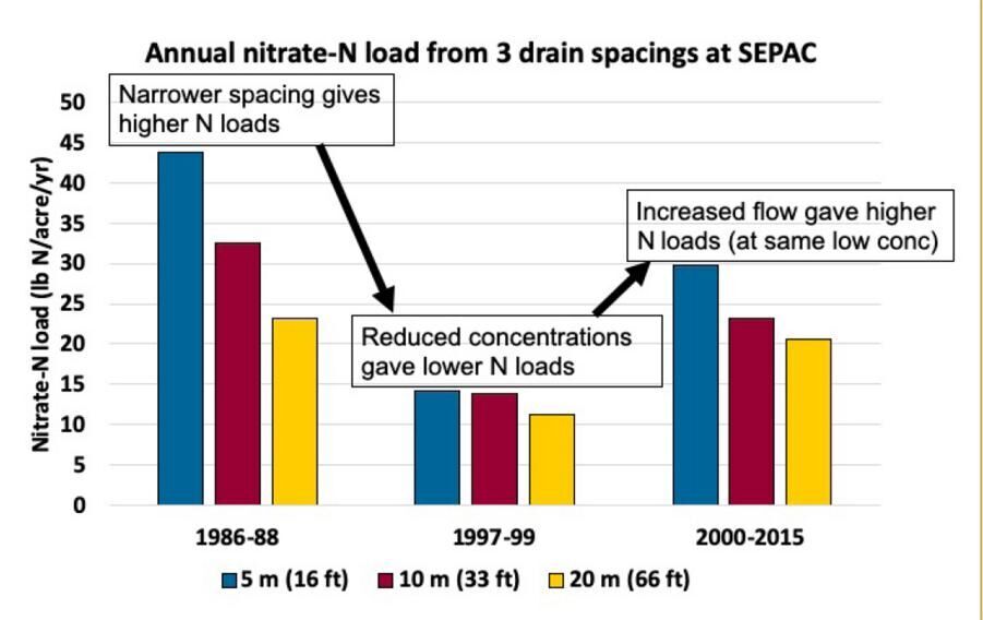 Annual nitrogen load during study