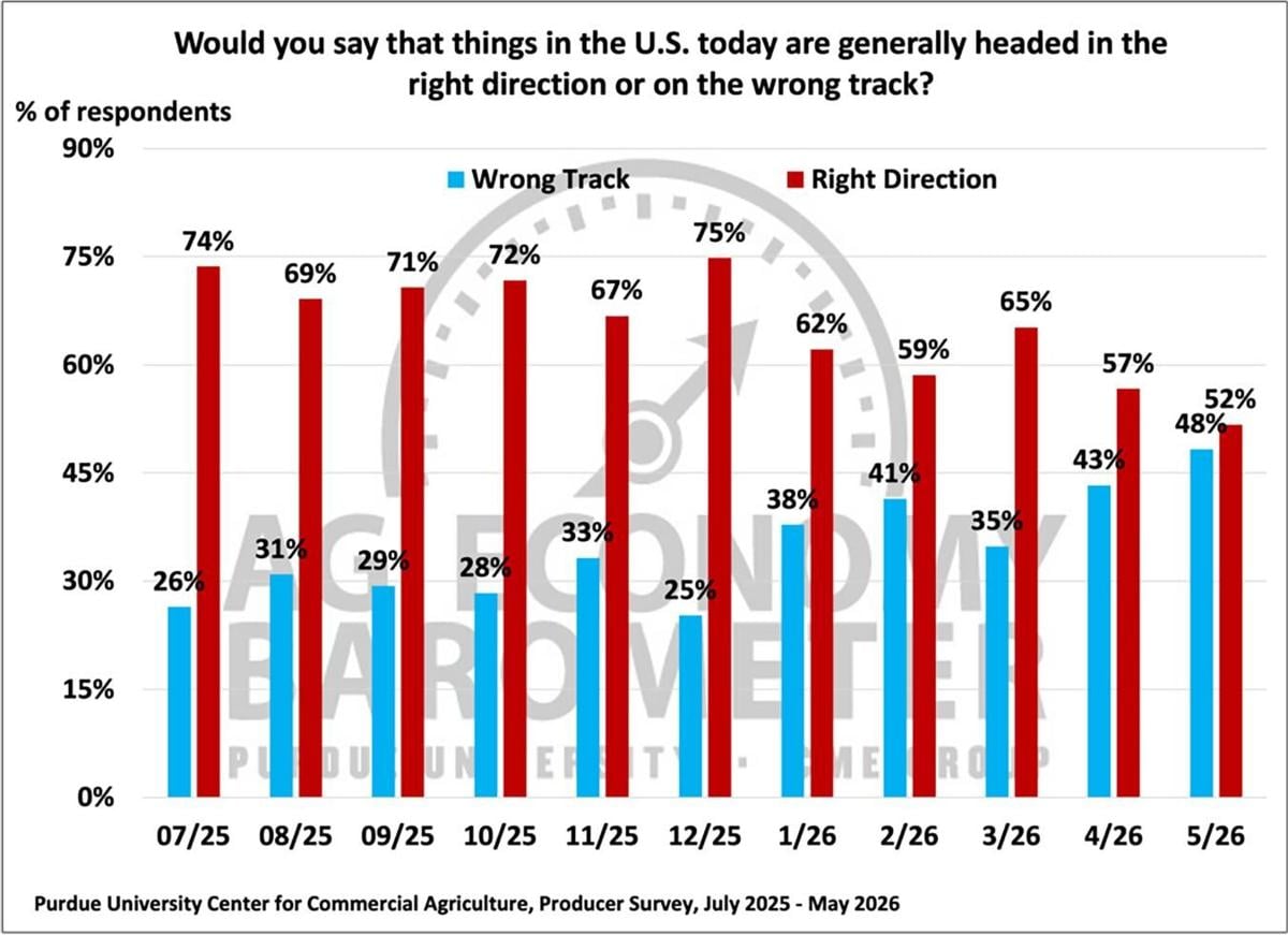 Figure 8. Are Things in the U.S. Today Headed in the Right Direction or on the Wrong Track?