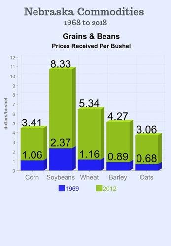 grains & beans commodities chart 3.29.19