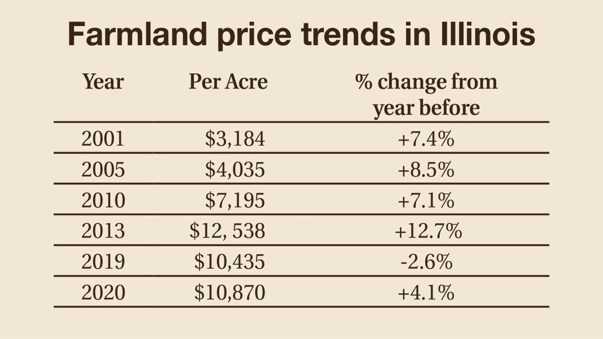 Farmland values start strong in 2021 State & Regional