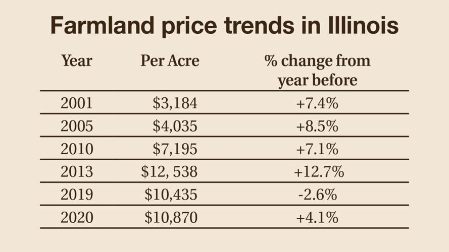 Farmland values start strong in 2021