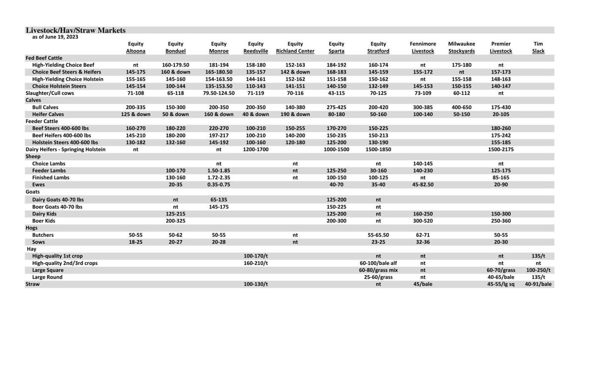 Livestock Hay/Straw Markets as of June 19, 2023