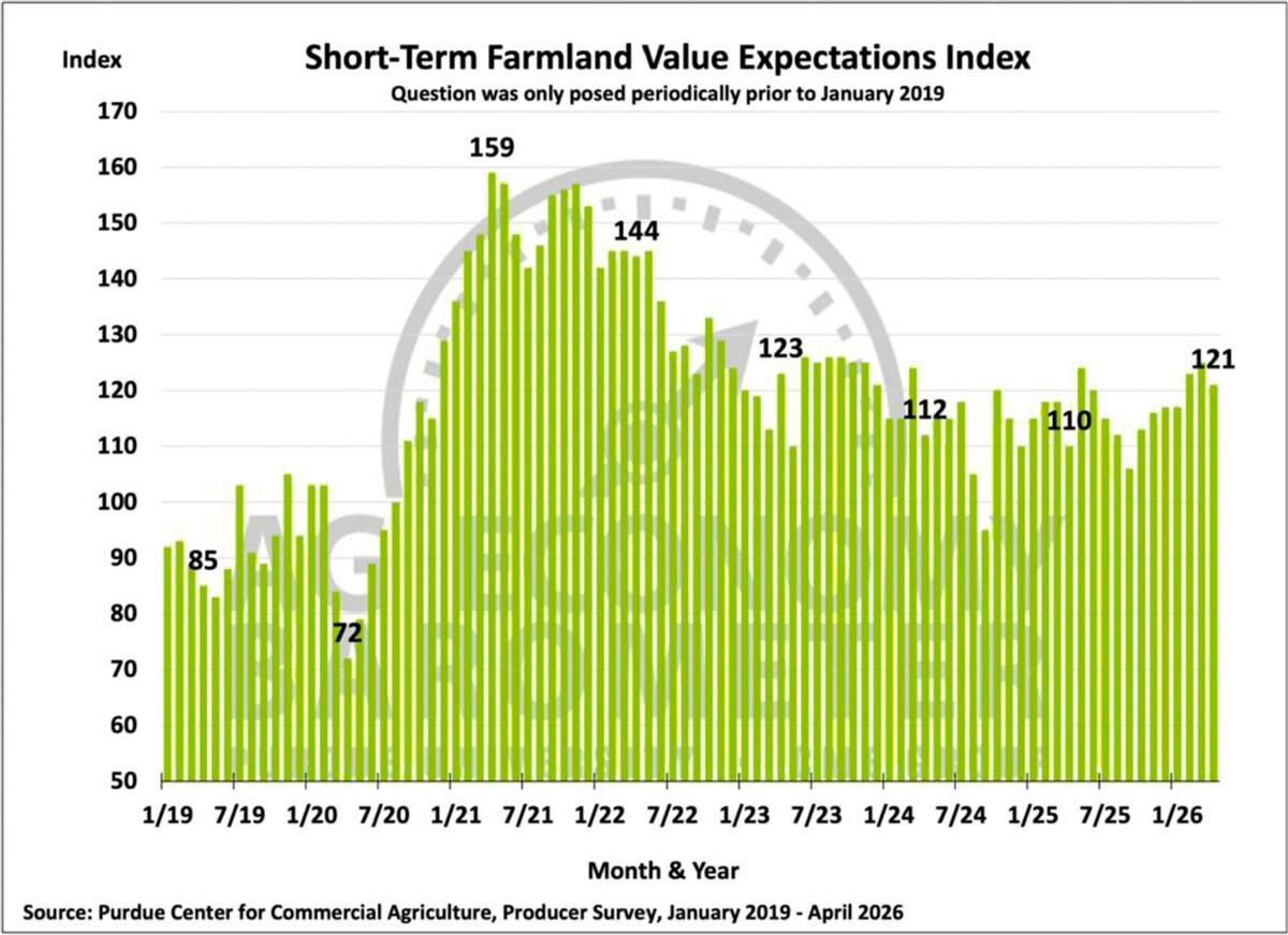 Figure 6. Short-Term Farmland Value Expectations Index, January 2019-March 2026