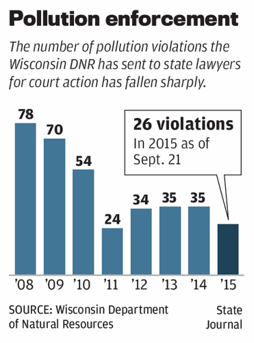 Pollution enforcement down