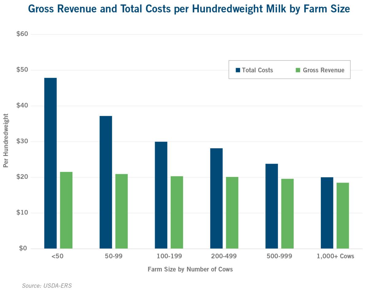 Gross revenue Dairy chart October 2018