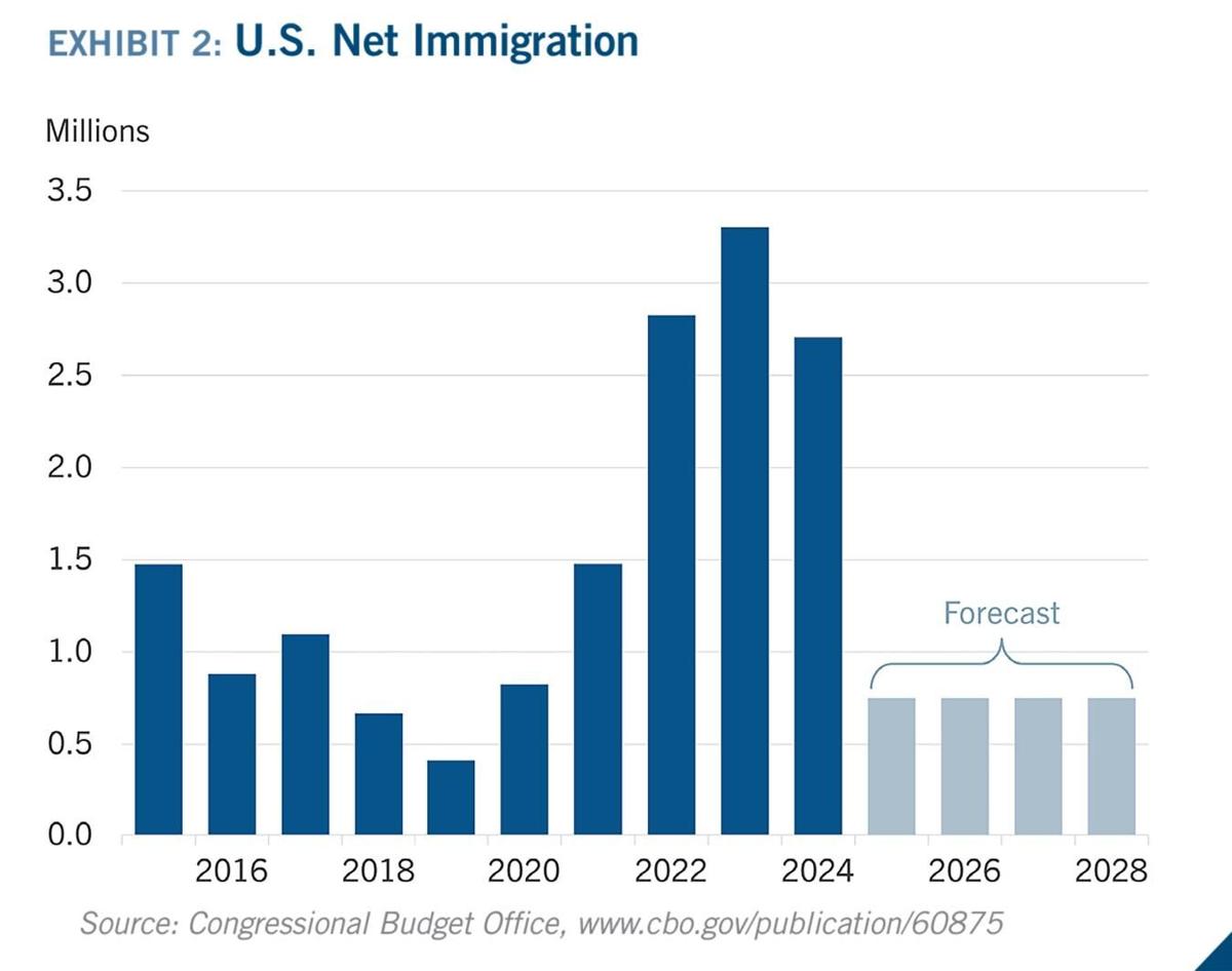 Immigration