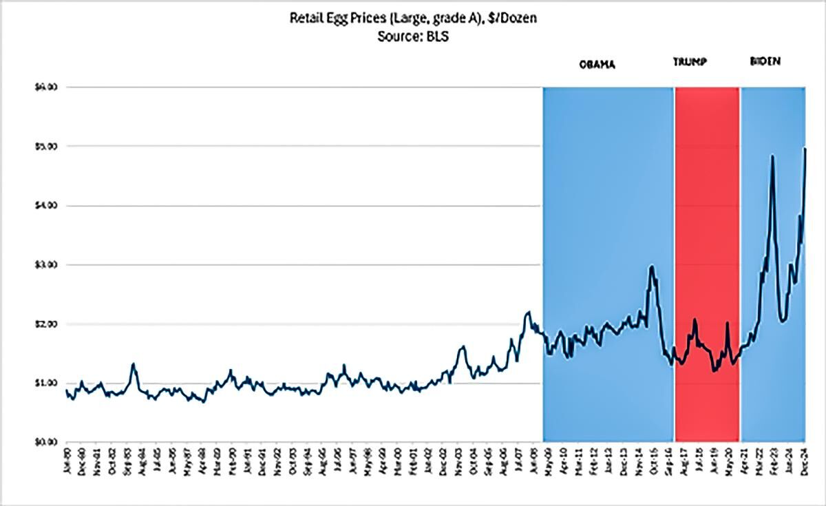 Retail egg prices