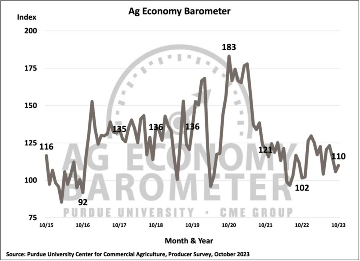 Figure 1. Purdue/CME Group Ag Economy Barometer, October 2015-October 2023