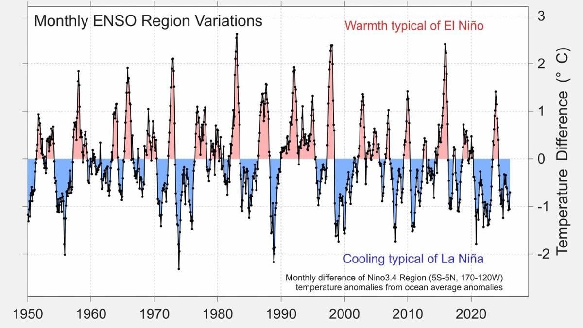 El Nino and La Nina