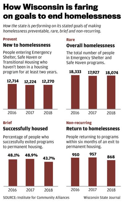 How Wisconsin is faring in goals to end homelessness