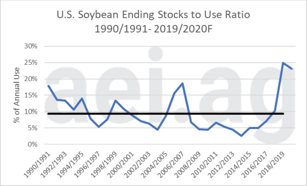Figure 4. U.S. Soybean Endings Stocks to Use Ratio, 1990-1991 to 2019-2020. Data Source: USDA’s Production, Supply and Distribution. Average from 1990-1991 – 2018-2019 – 9.3 percent; 2019-2020F – 23.1 percent