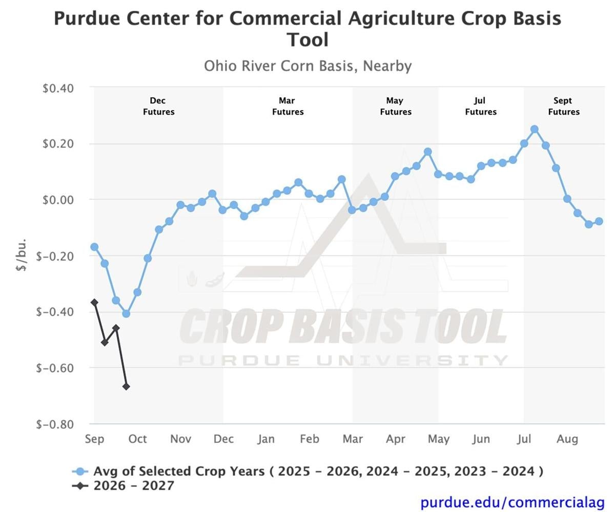 Figure 4. Ohio River corn basis