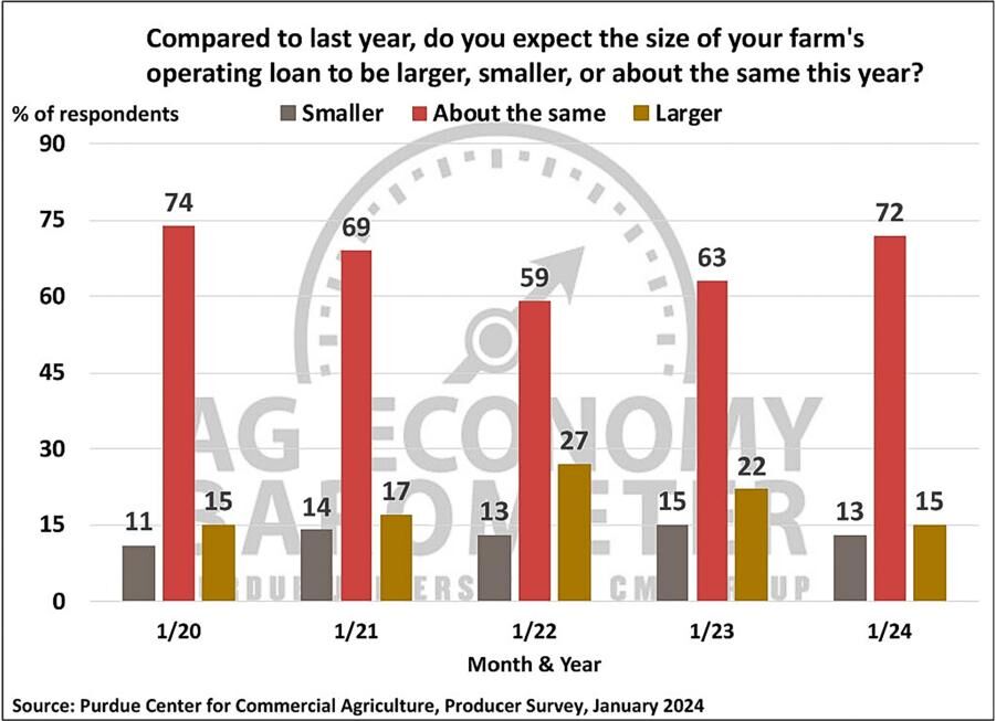 Figure 6. Farm Operating Loan Size, January 2020-January 2024