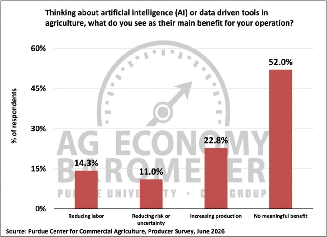 Figure 5. Benefits Associated with Data-Driven Tools, June 2026