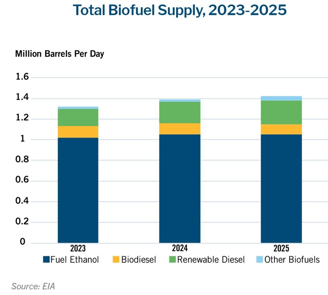 Biofuel supply