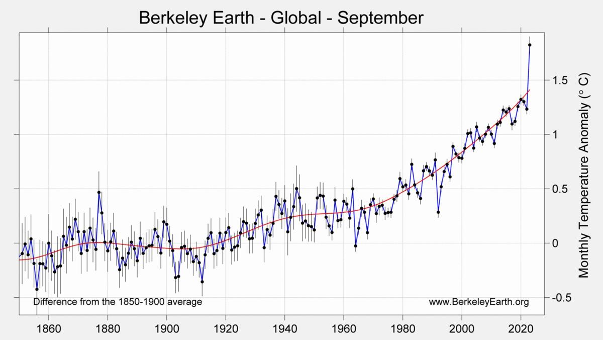 Global temps