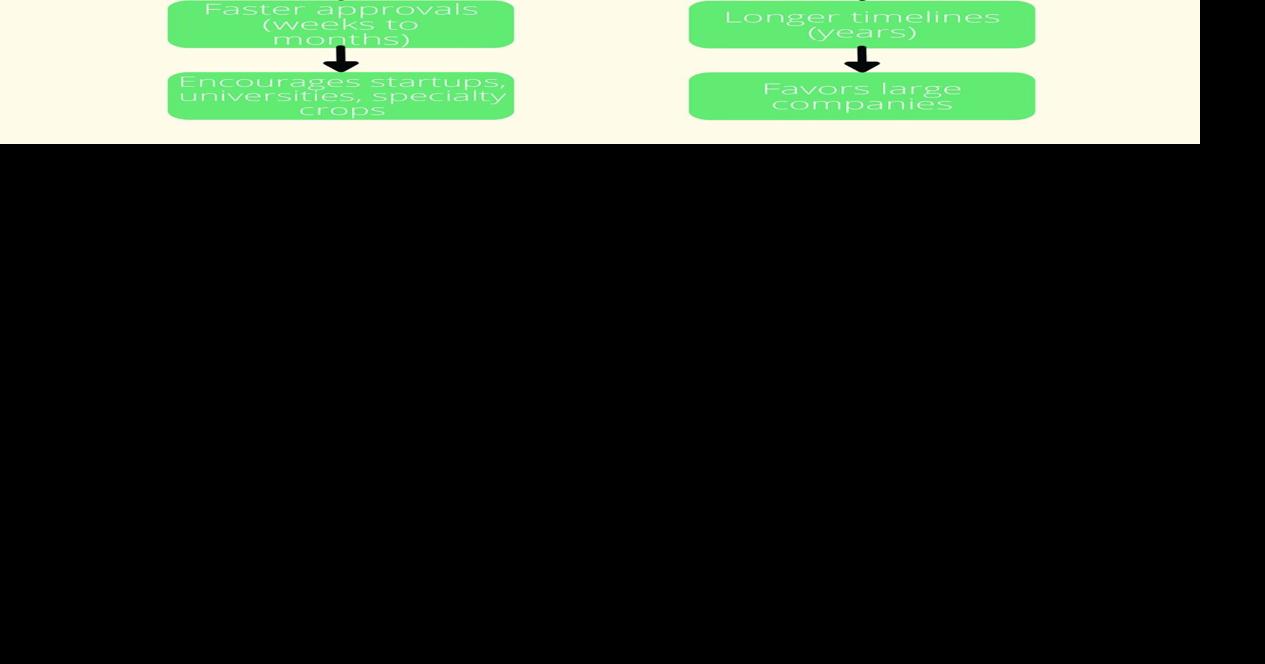 Encourages startups, universities, specialty crops
