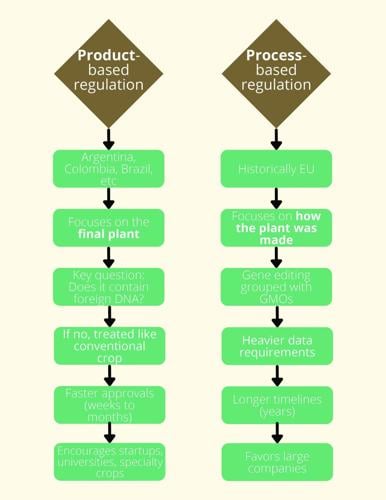 Encourages startups, universities, specialty crops