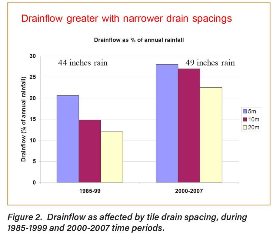 Figure 2. Drainflow