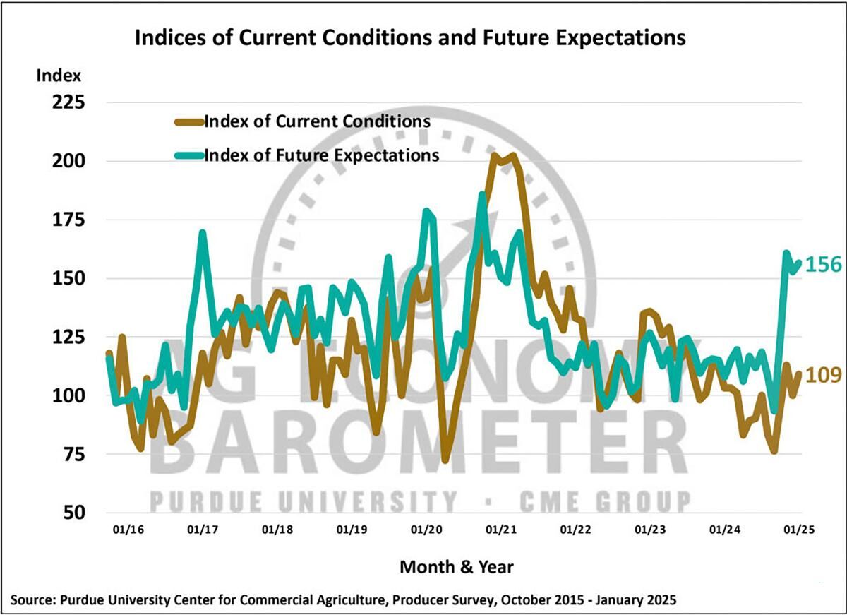 Figure 2. Indices of Current Conditions and Future Expectations, October 2015-January 2025