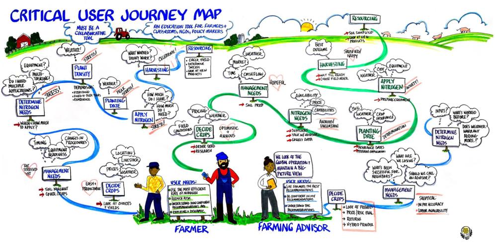Critical User Journey Map
