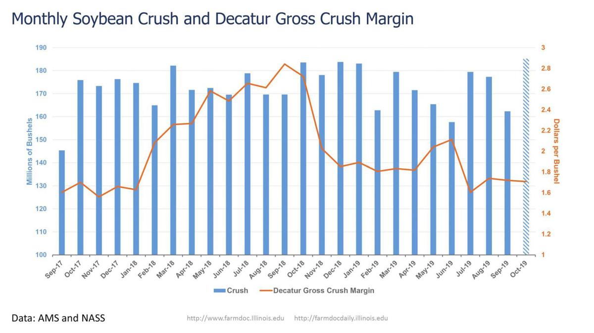 Soybeancrush levels increase