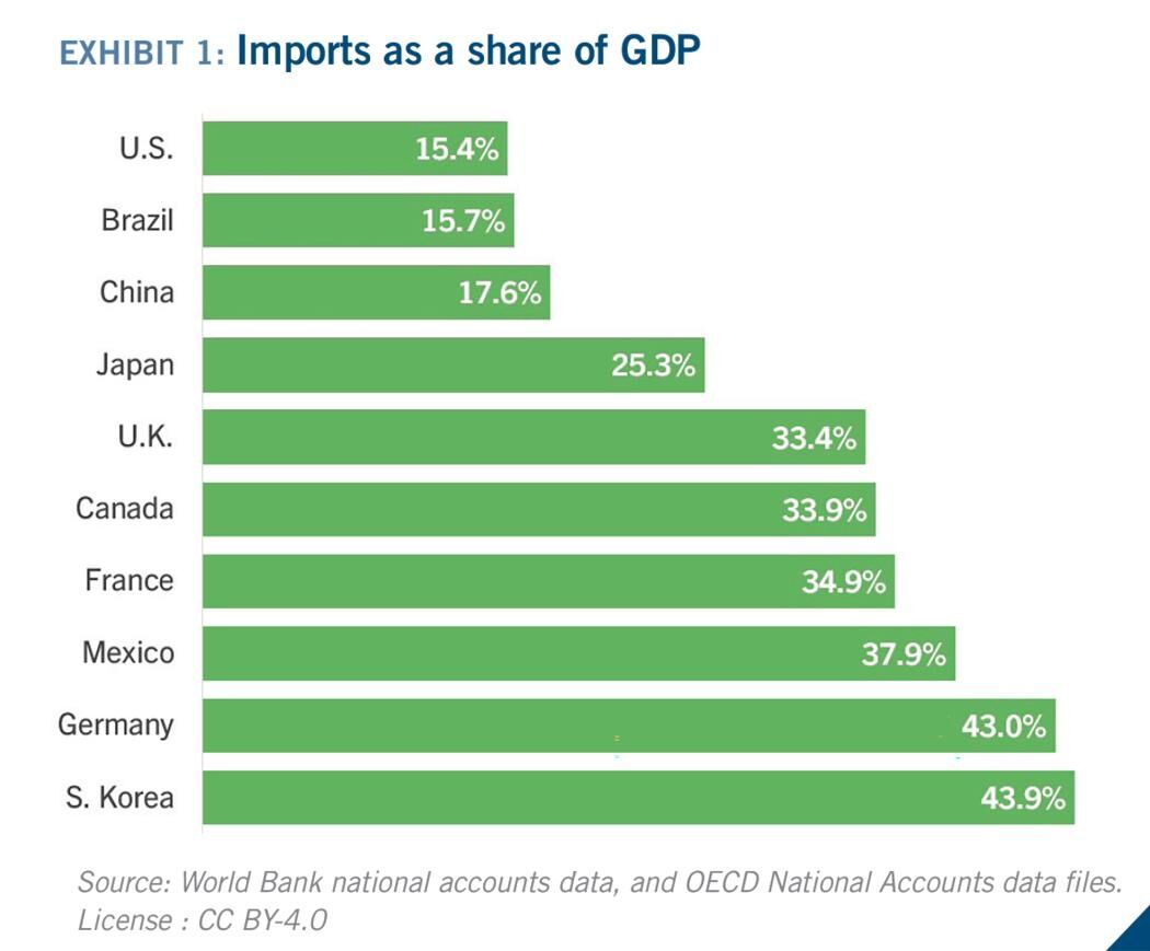 Imports