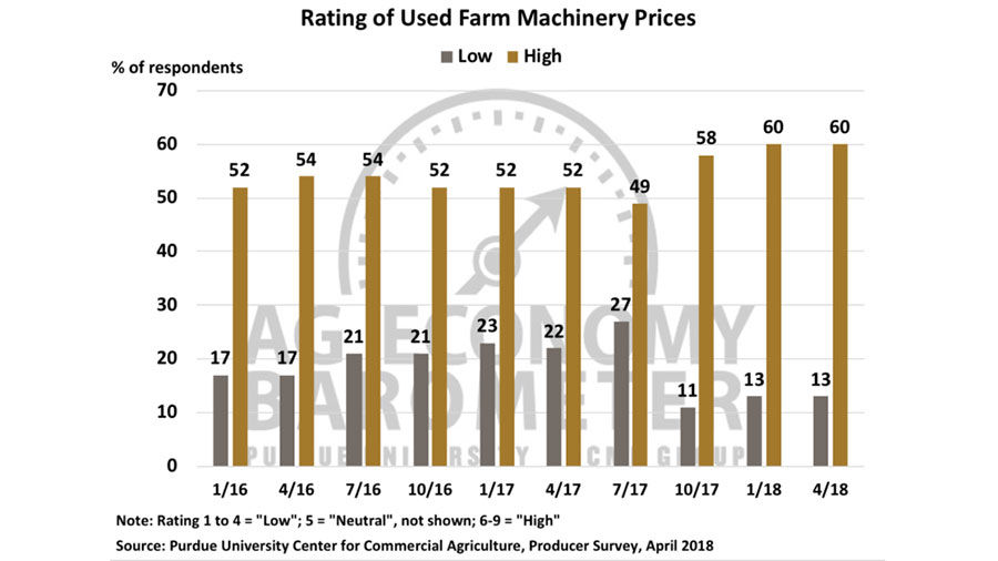 Barometer declines for second month in a row | State & Regional