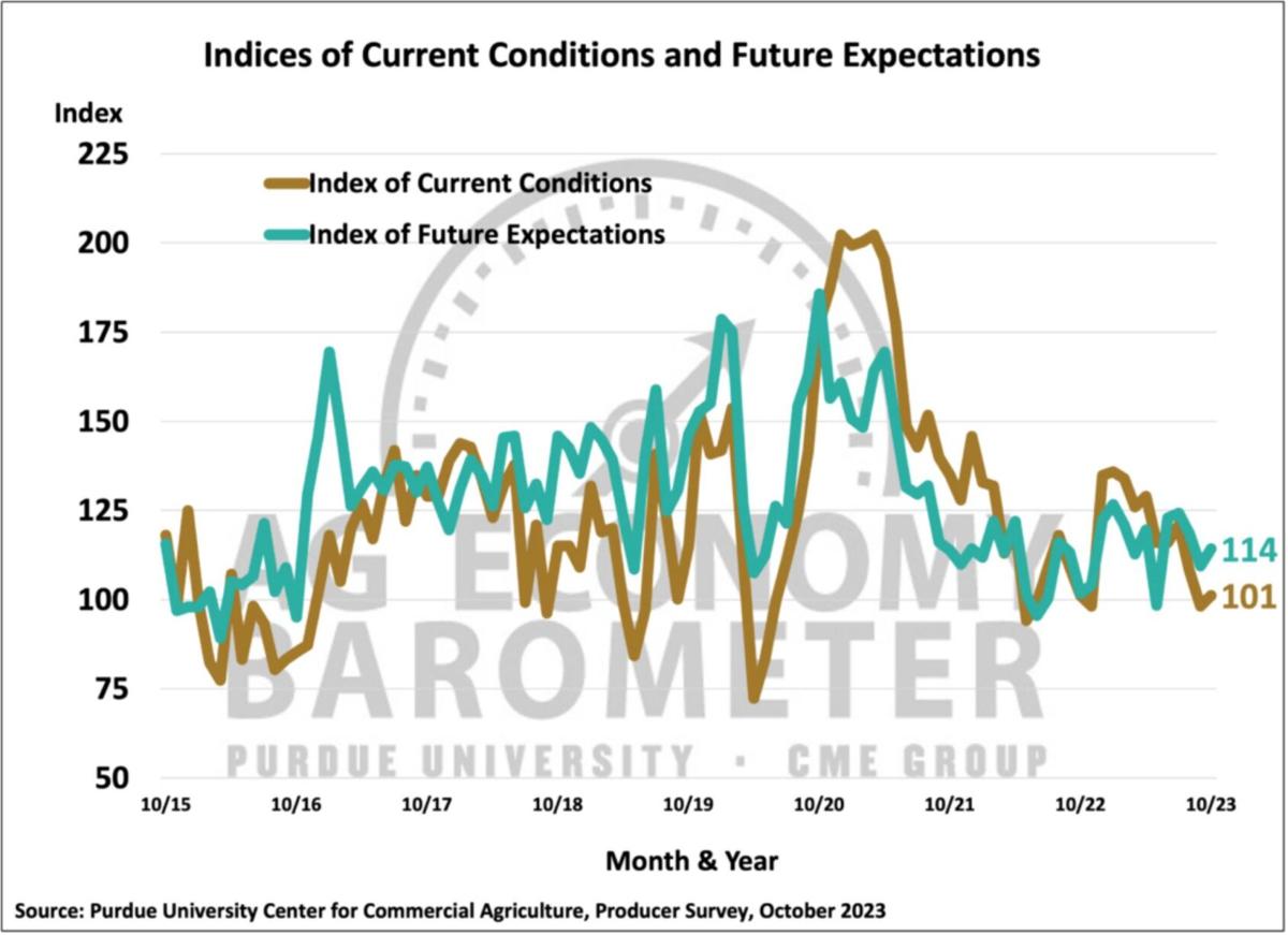 Figure 2. Indices of Current Conditions and Future Expectations, October 2015-October 2023