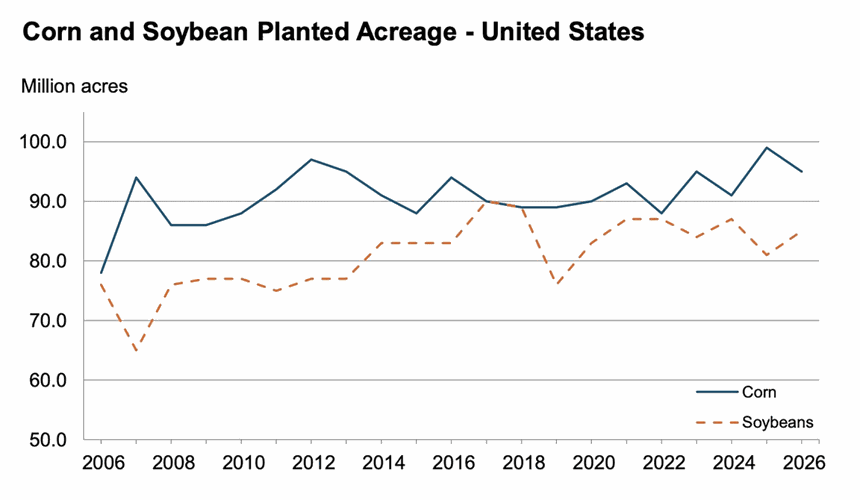 corn beans planted acres 2026