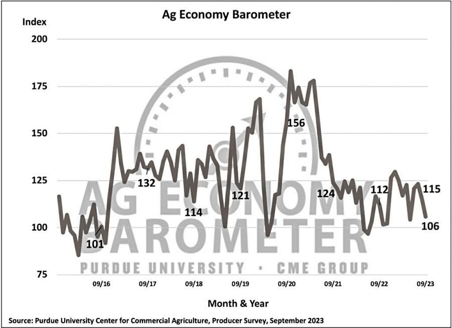 Figure 1. Purdue/CME Group Ag Economy Barometer, October 2015-September 2023