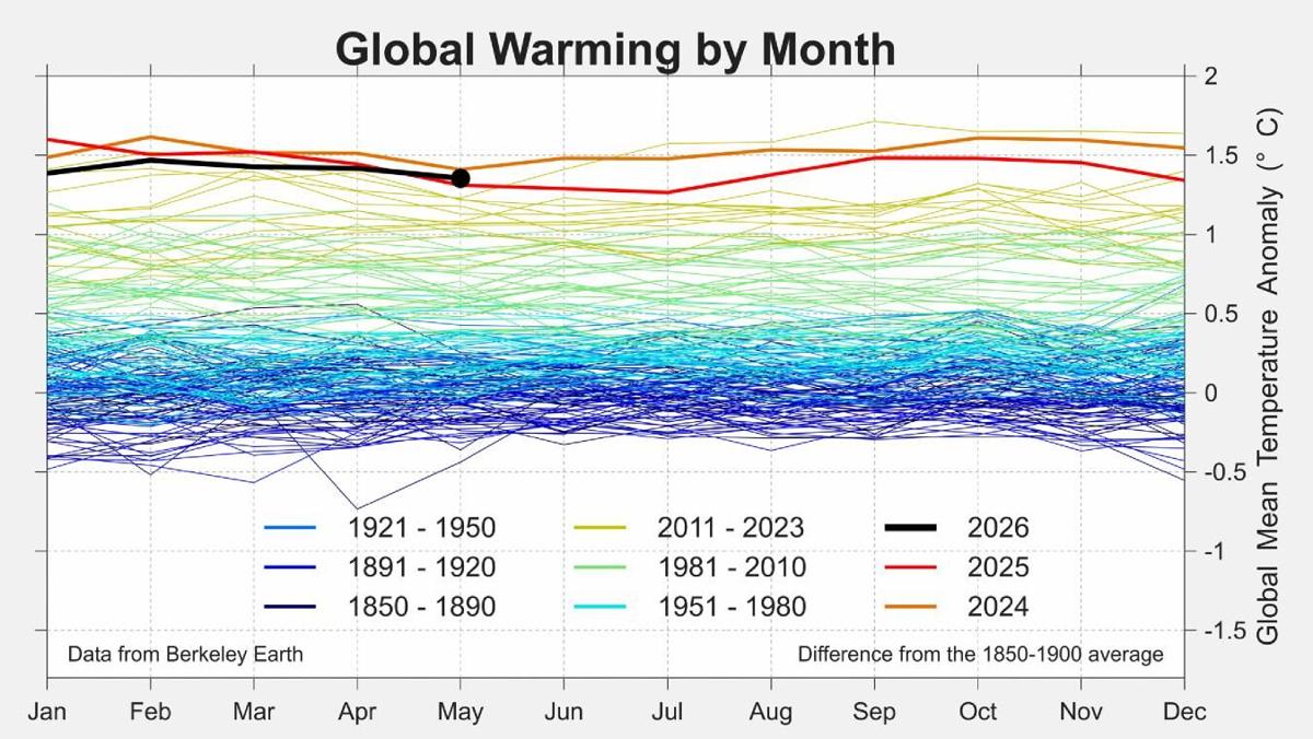Global warming