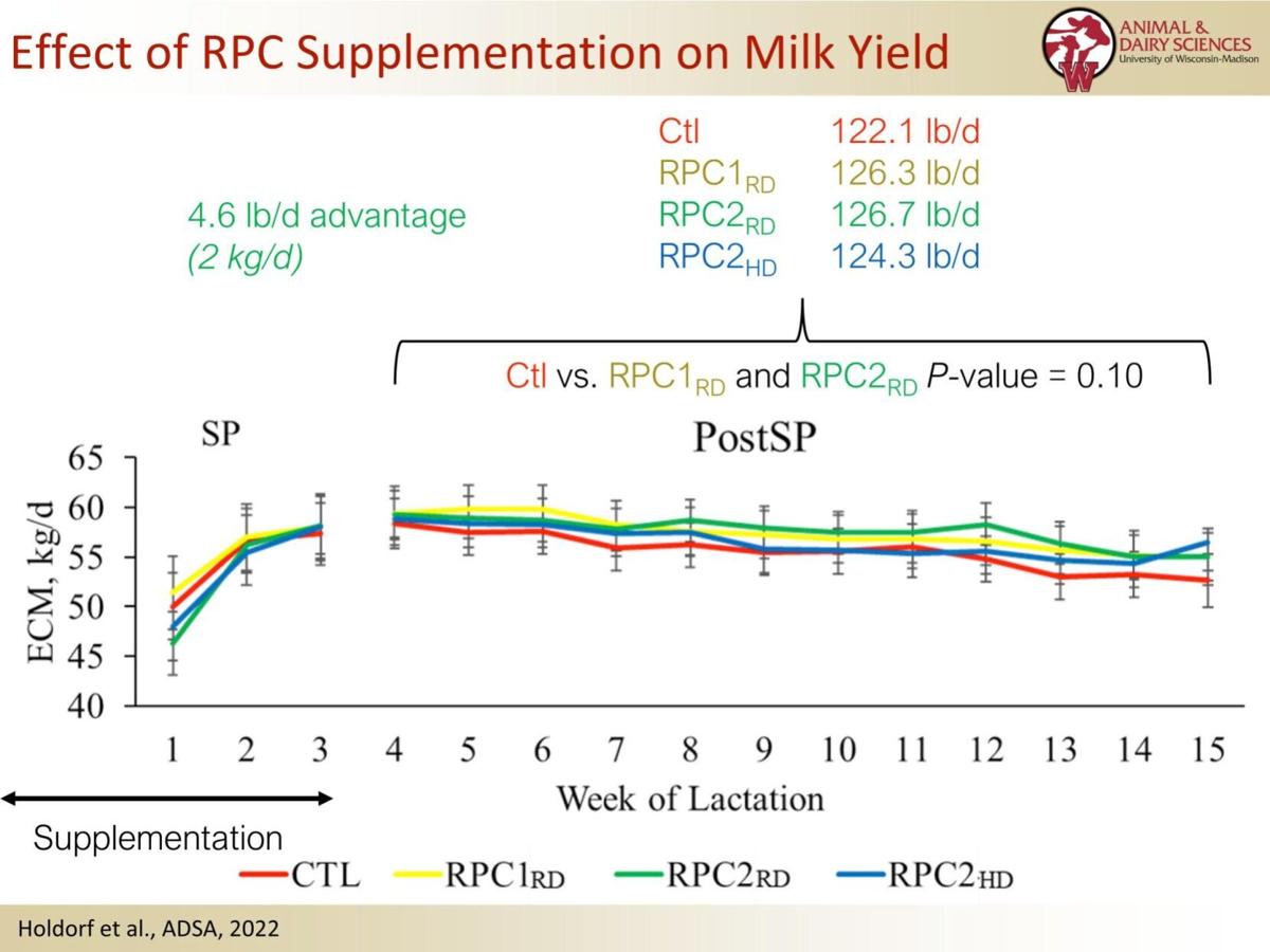 Effect of supplementation on milk yield