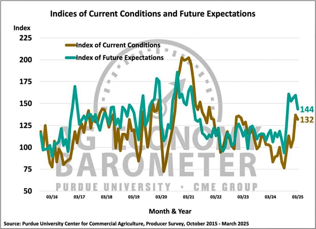 Figure 2. Indices of Current Conditions and Future Expectations, October 2015-March 2025