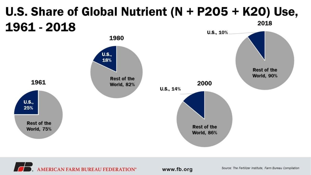 U.S. Share of Global Nutrient