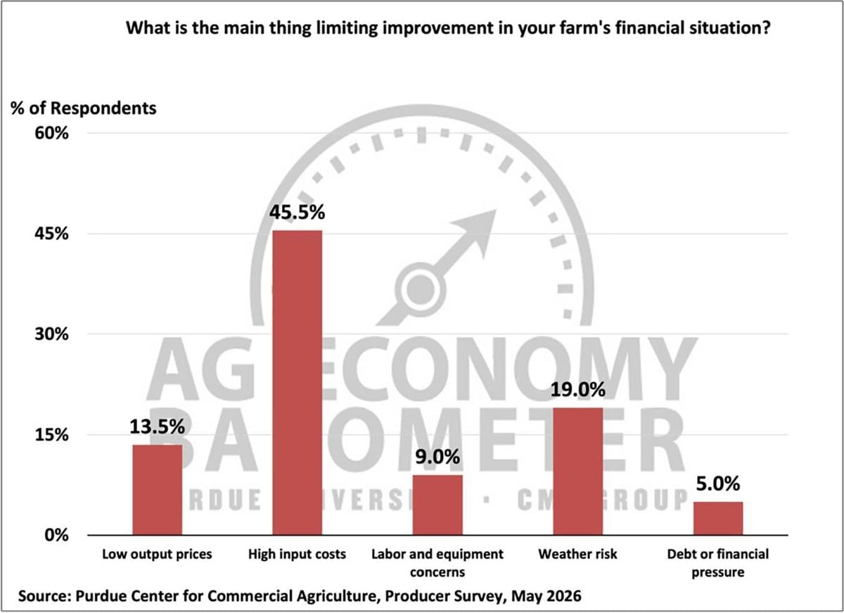 Figure 4. Main Factors Limiting Improvement in Farms’ Financial Situation, May 2026
