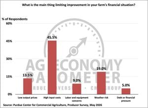 Figure 4. Main Factors Limiting Improvement in Farms’ Financial Situation, May 2026