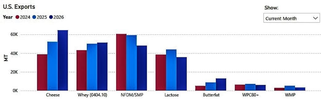 Dairy exports