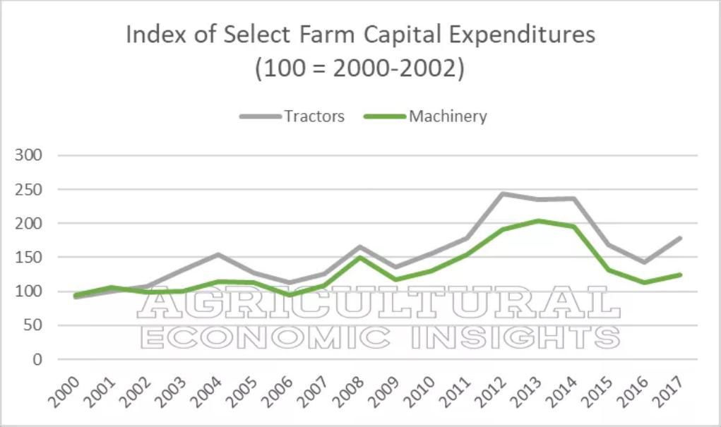 Figure 2. Index of Select Farm Capital Expenditures (100 = 2000-2002) Tractors and Machinery, 2000 to 2017