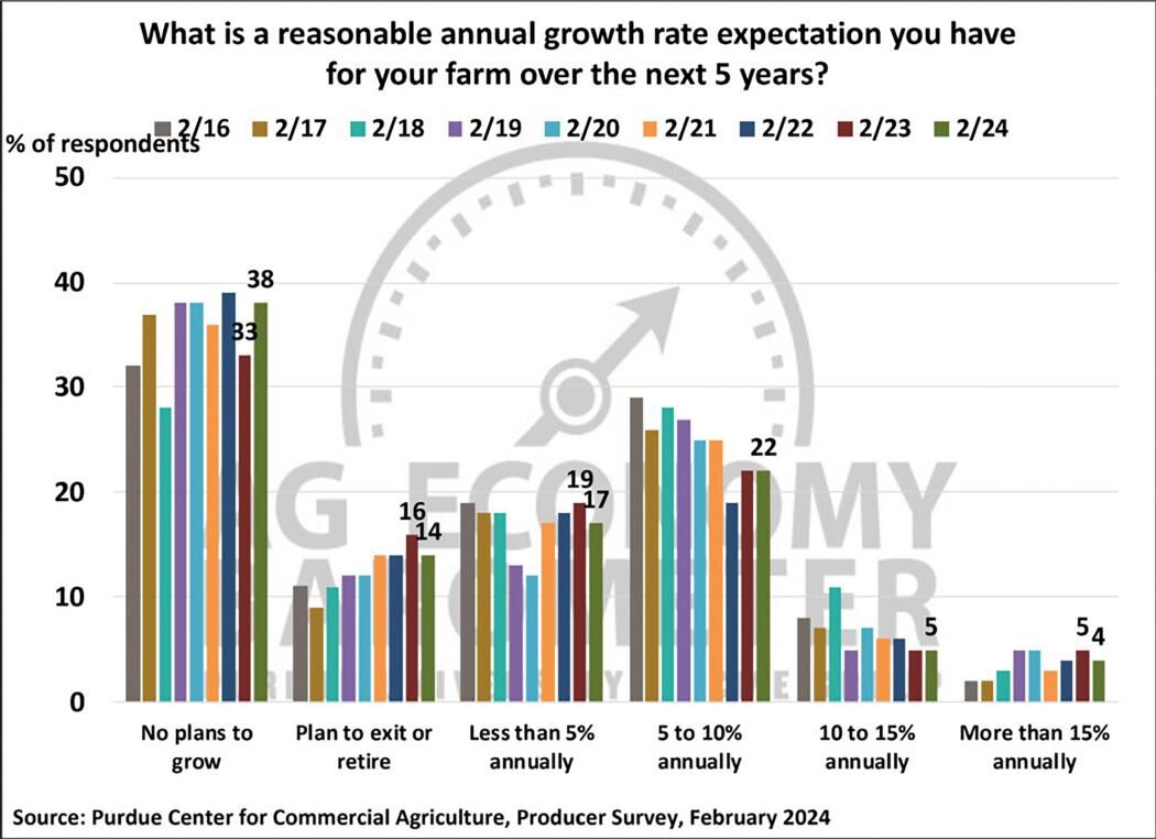 Figure 7. Annual Growth Rate Expectations Over the Next 5 Years, February 2024