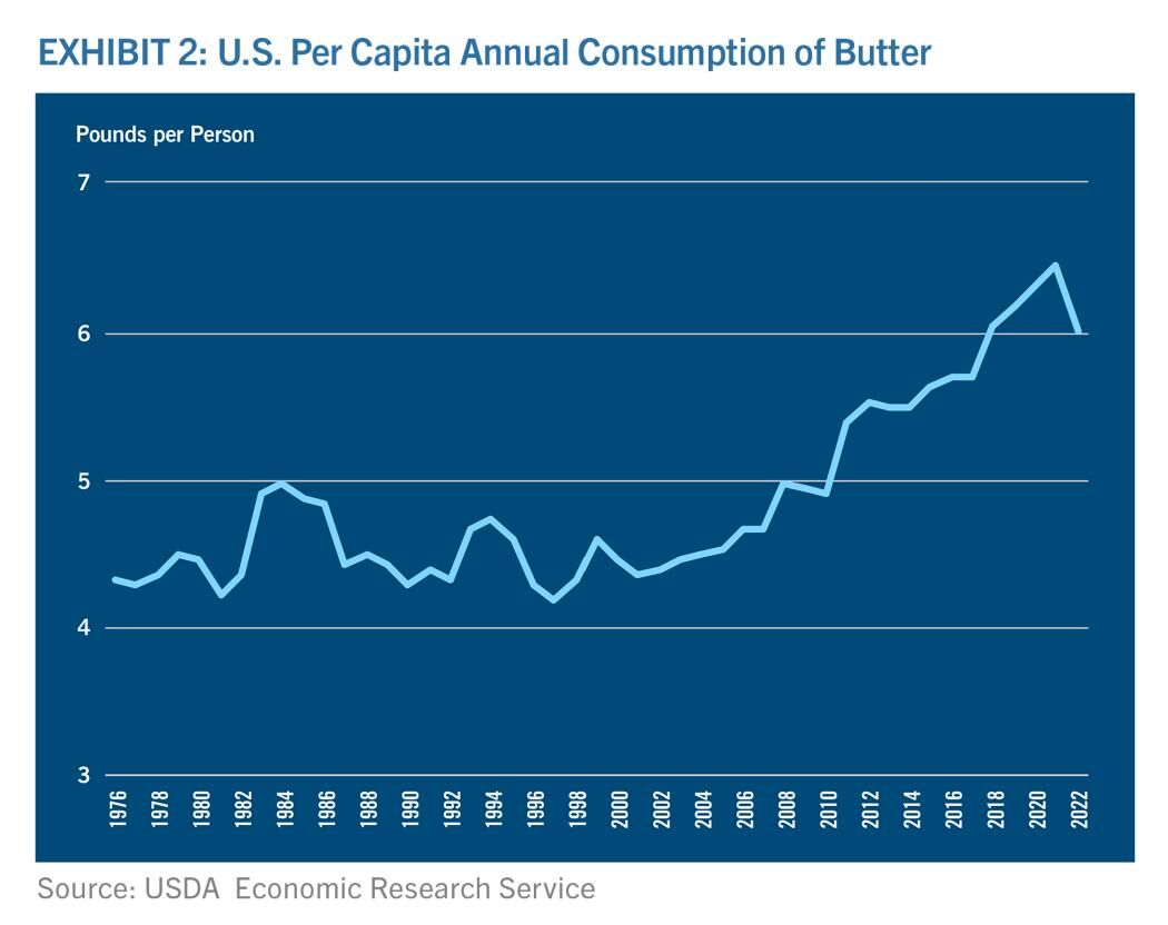 Butter consumption