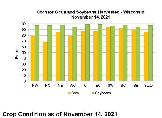 Corn harvest as of Nov. 14, 2021